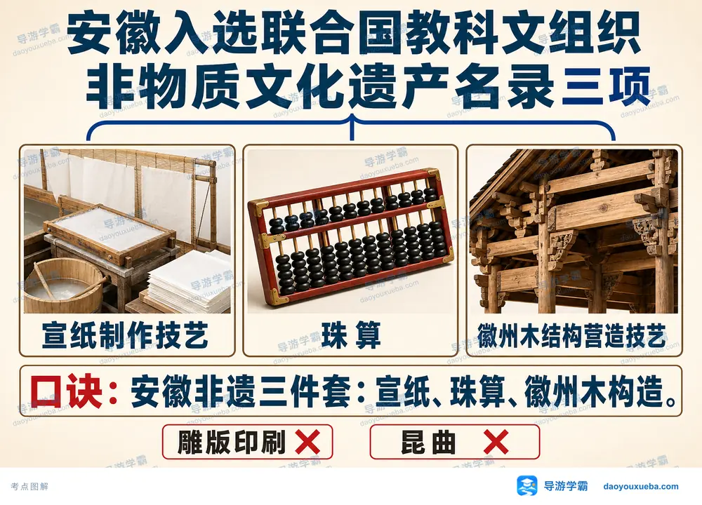 安徽世界非遗三项与排错考点图(导游学霸·科四安徽)