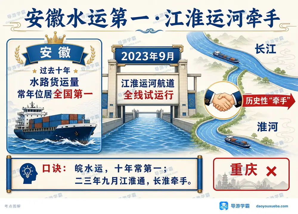 安徽水运十年第一与江淮运河牵手考点图(导游学霸·科四安徽)
