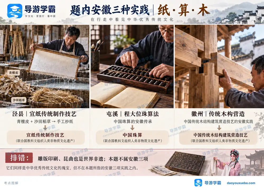 安徽三大世界非遗纸算木实践考点图（导游学霸·科四安徽）
