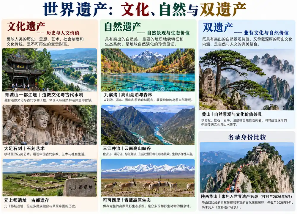 世界文化自然双重遗产与华山排错考点图(导游学霸·科四安徽)