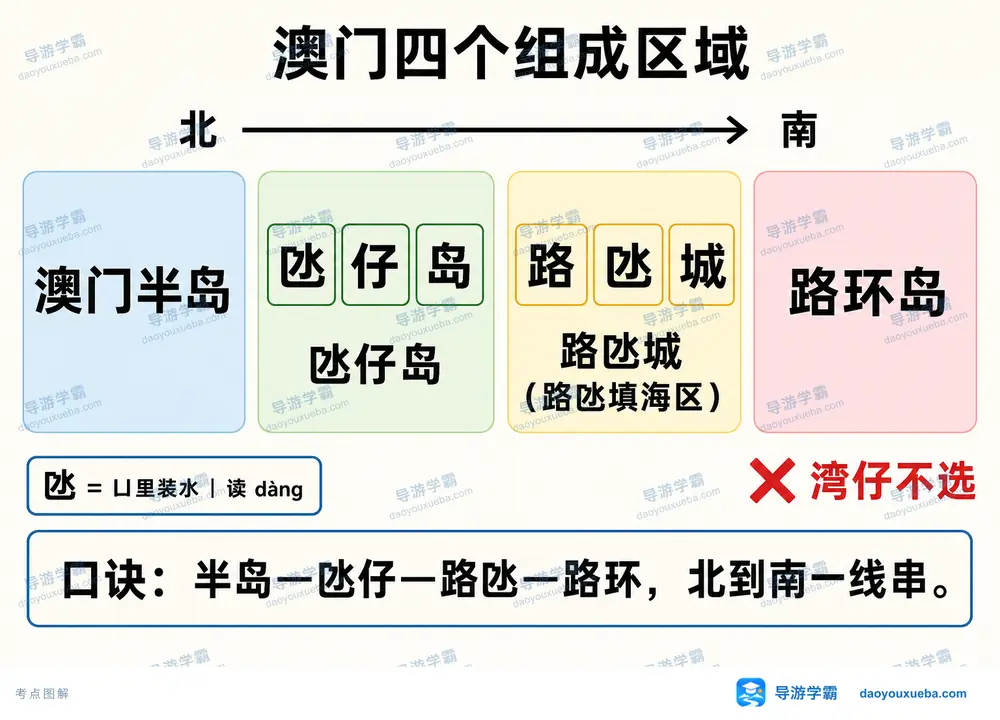 澳门四大组成区域考点图（导游学霸·科四澳门）