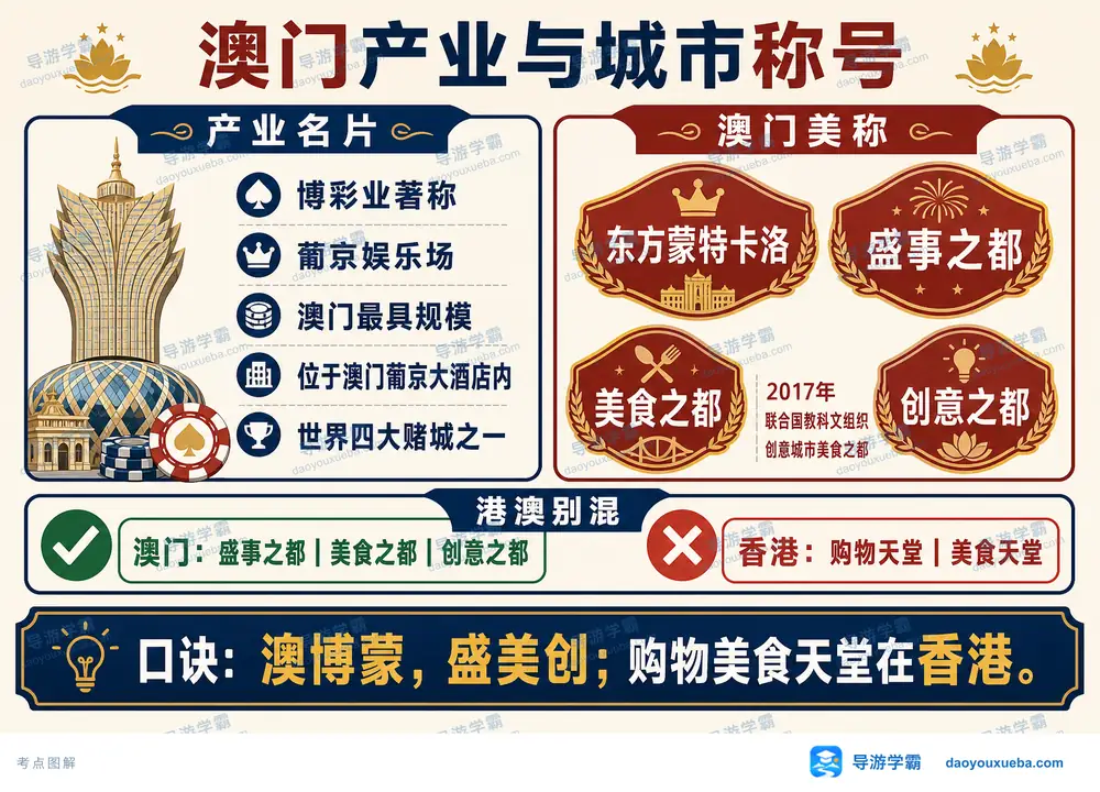 澳门产业与城市称号考点图（导游学霸·科四澳门）