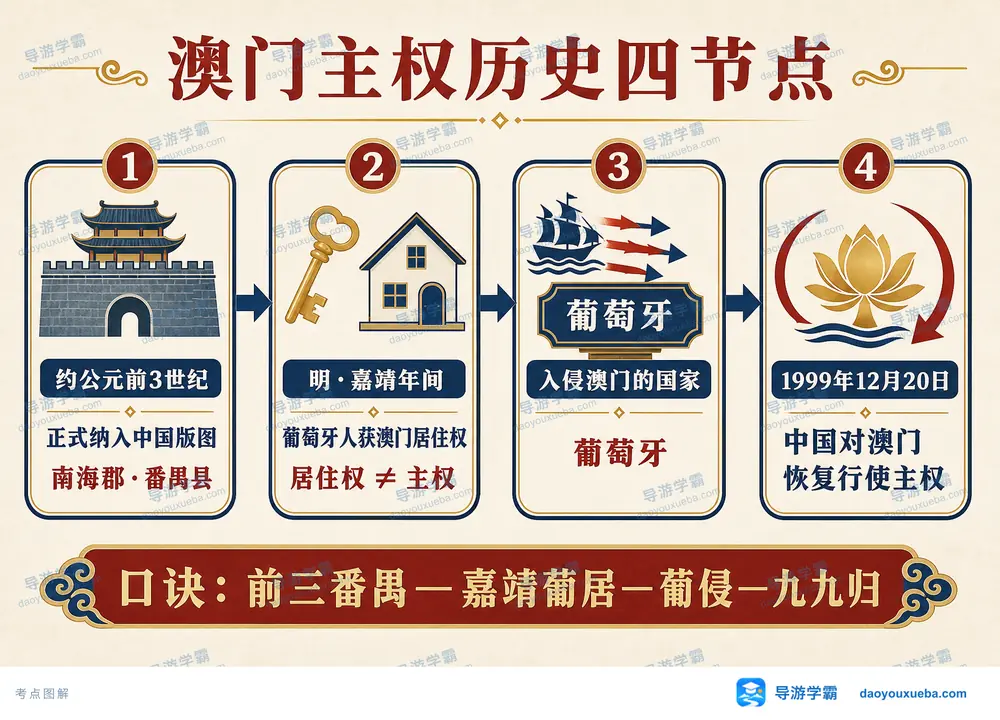 澳门历史四大主权节点考点图(导游学霸·科四澳门)