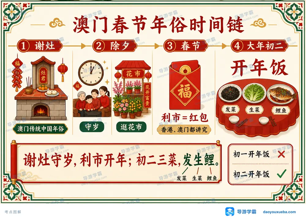 澳门春节年俗时间链考点图（导游学霸·科四澳门）