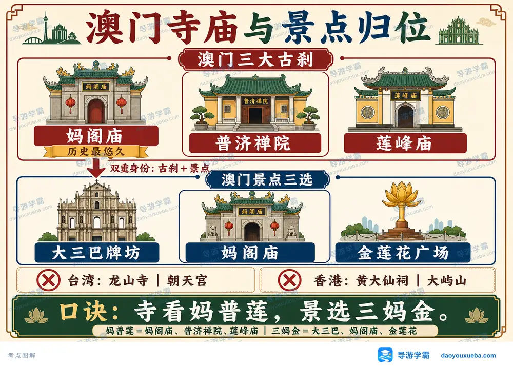 澳门寺庙与景点归位考点图（导游学霸·科四澳门）