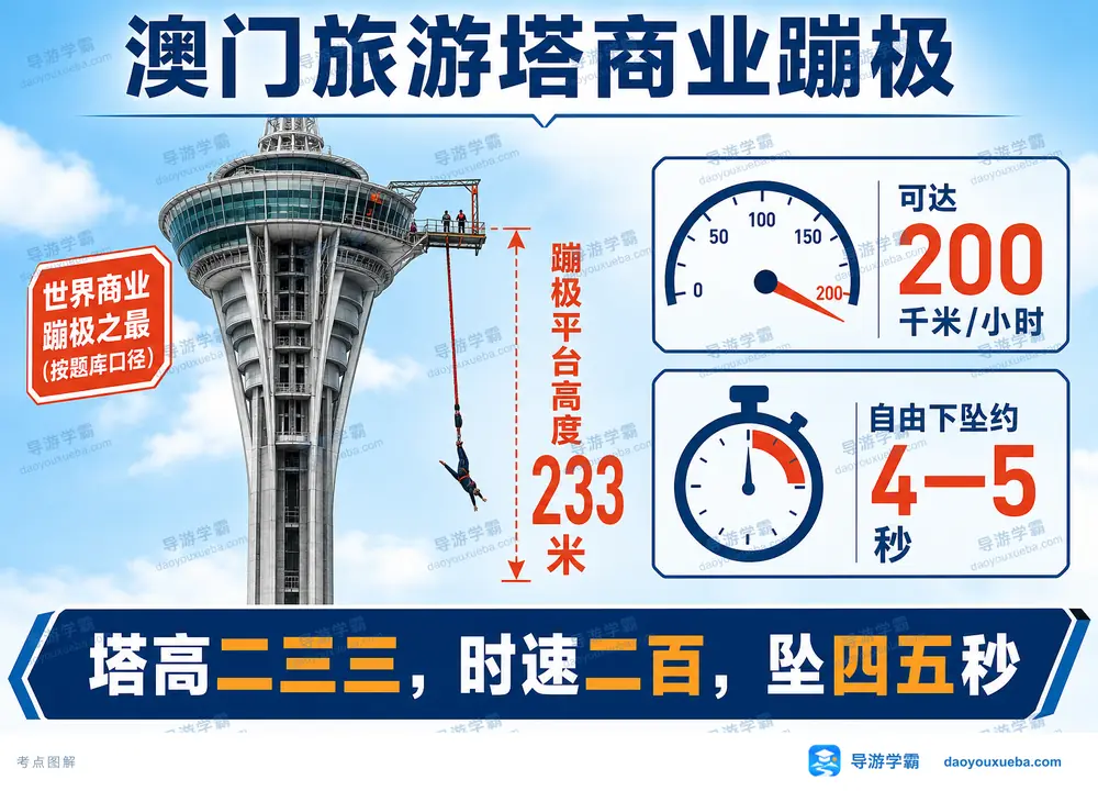 澳门旅游塔商业蹦极考点图（导游学霸·科四澳门）