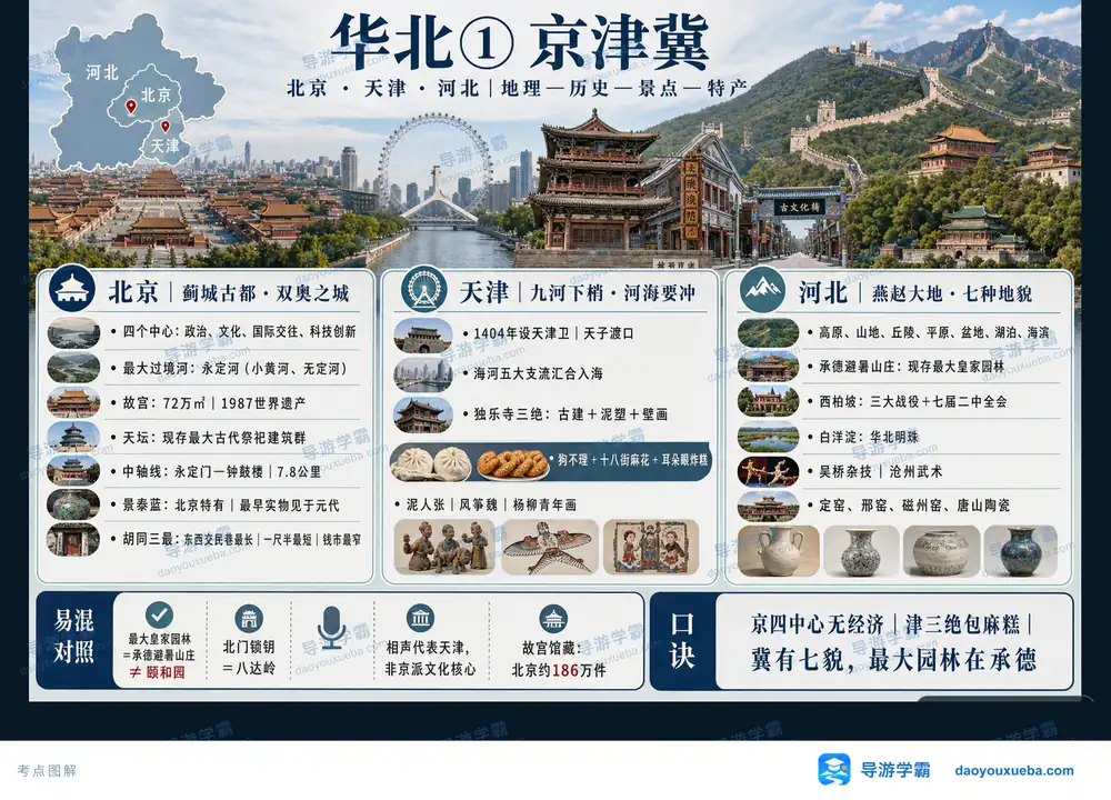 华北京津冀地理历史景点特产考点图（导游学霸·科四北京）