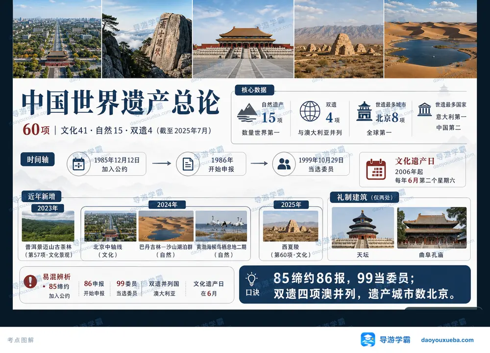中国世界遗产总论数据与制度考点图(导游学霸·科四北京)