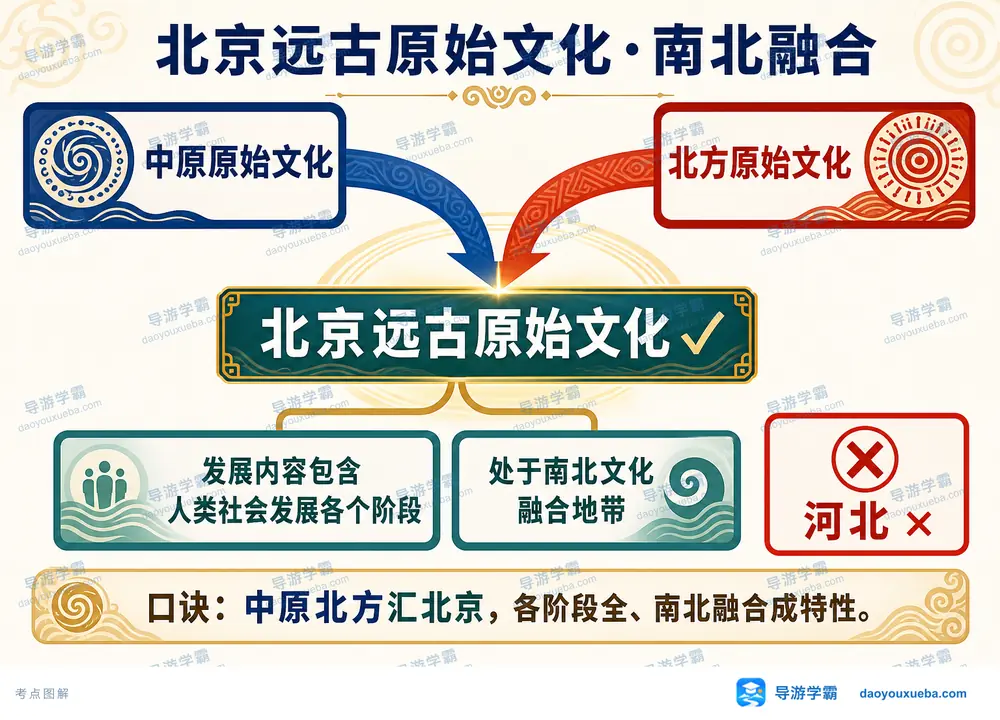 北京远古原始文化南北融合考点图(导游学霸·科四北京)