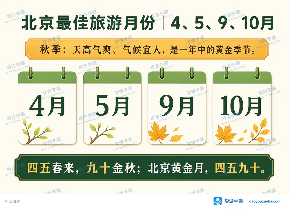 北京最佳旅游月份四五九十考点图（导游学霸·科四北京）