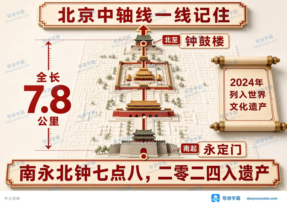北京中轴线起止长度入遗年份考点图(导游学霸·科四北京)