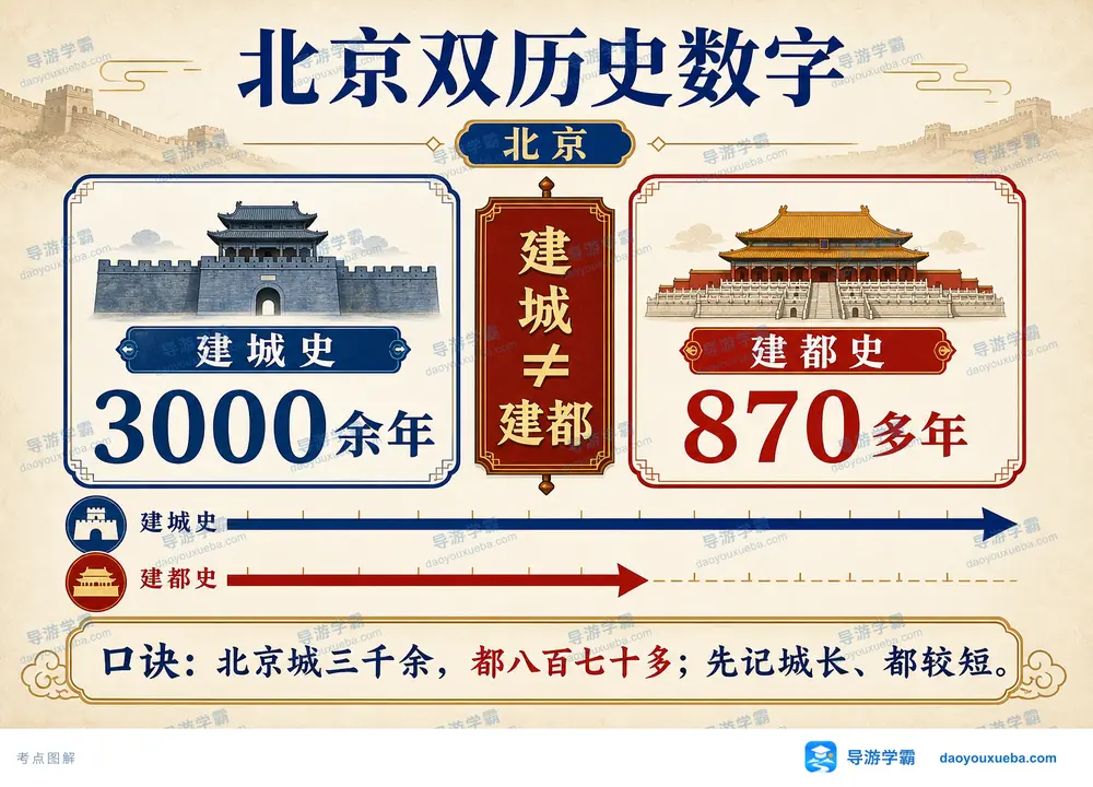北京双历史数字建城三千建都八百七考点图(导游学霸·科四北京)