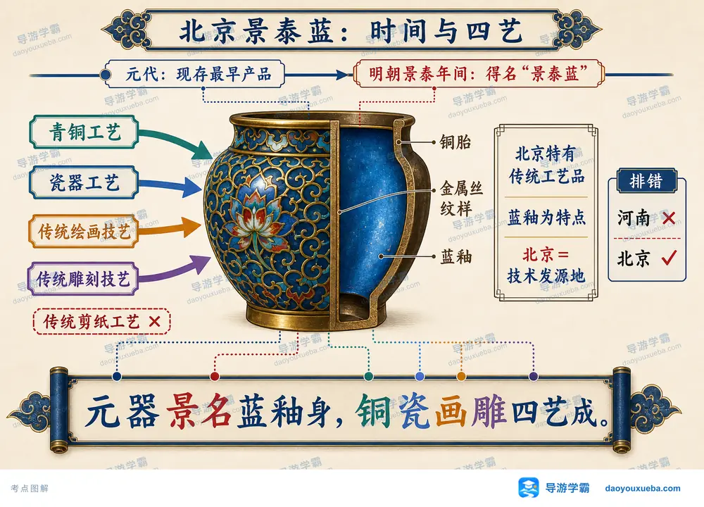 北京景泰蓝历史得名与四艺合成考点图（导游学霸·科四北京）