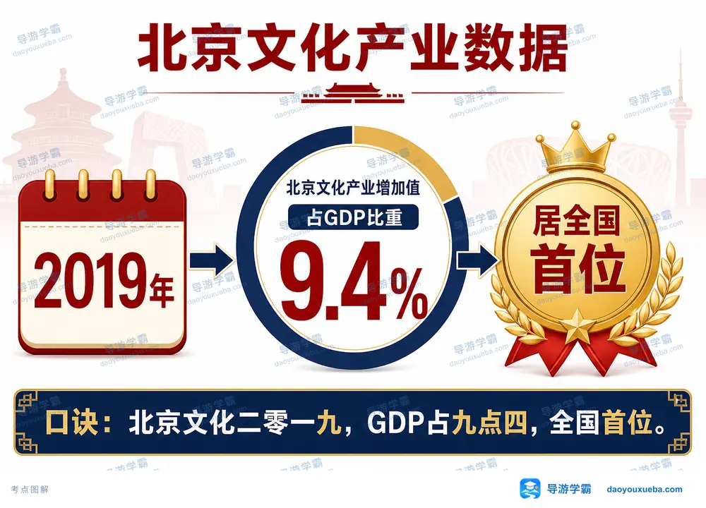 北京文化产业增加值占比首位考点图（导游学霸·科四北京）