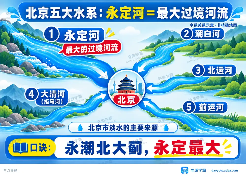北京五大水系与最大过境河流考点图（导游学霸·科四北京）