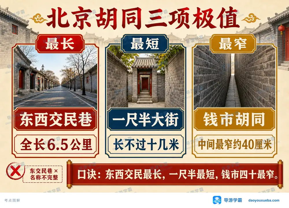 北京胡同三项极值最长最短最窄考点图(导游学霸·科四北京)
