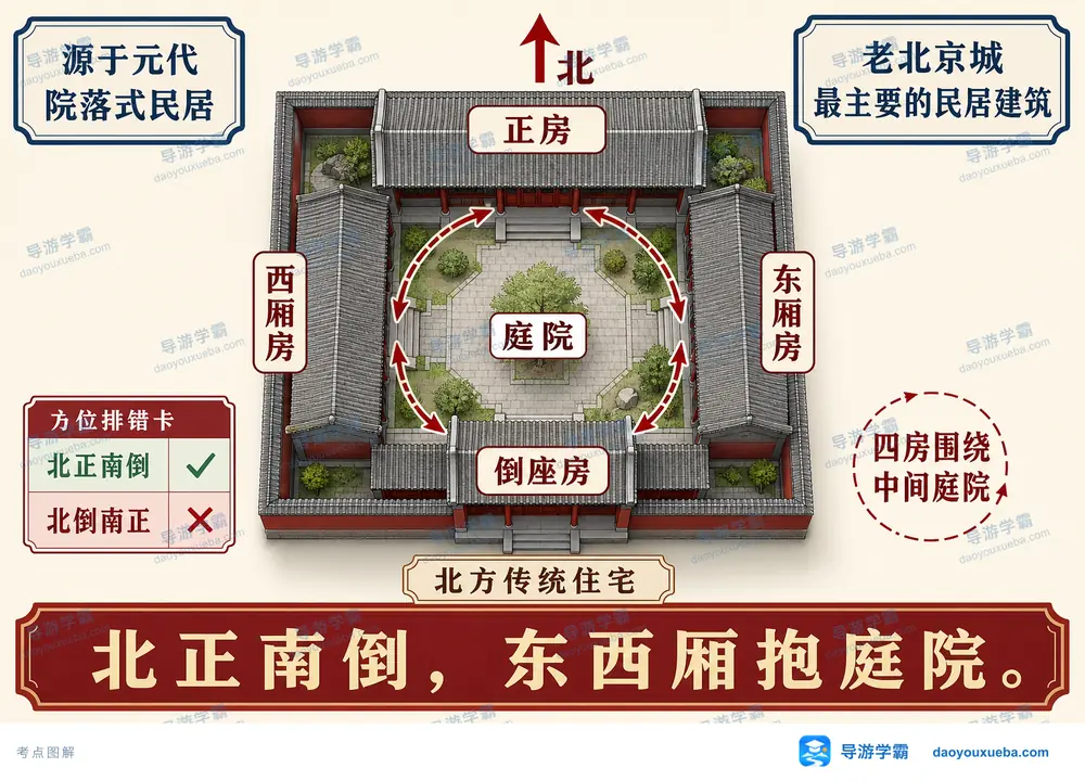 北京四合院方位布局北正南倒考点图（导游学霸·科四北京）