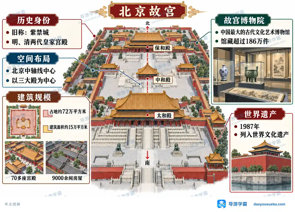 北京故宫三大殿面积规模文物考点图（导游学霸·科四北京）