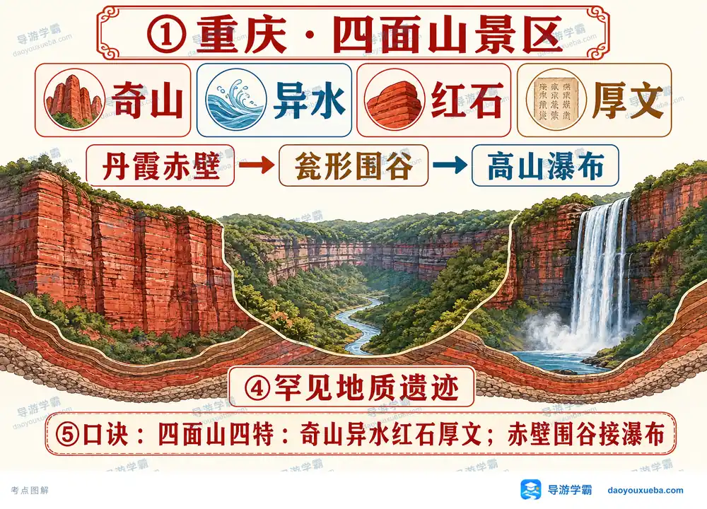 重庆四面山四大景观与地质组合考点图(导游学霸·科四重庆)