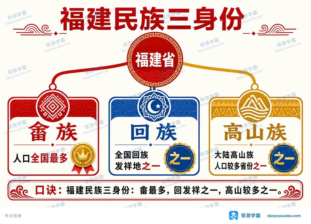 福建民族三身份核心考点图(导游学霸·科四福建)
