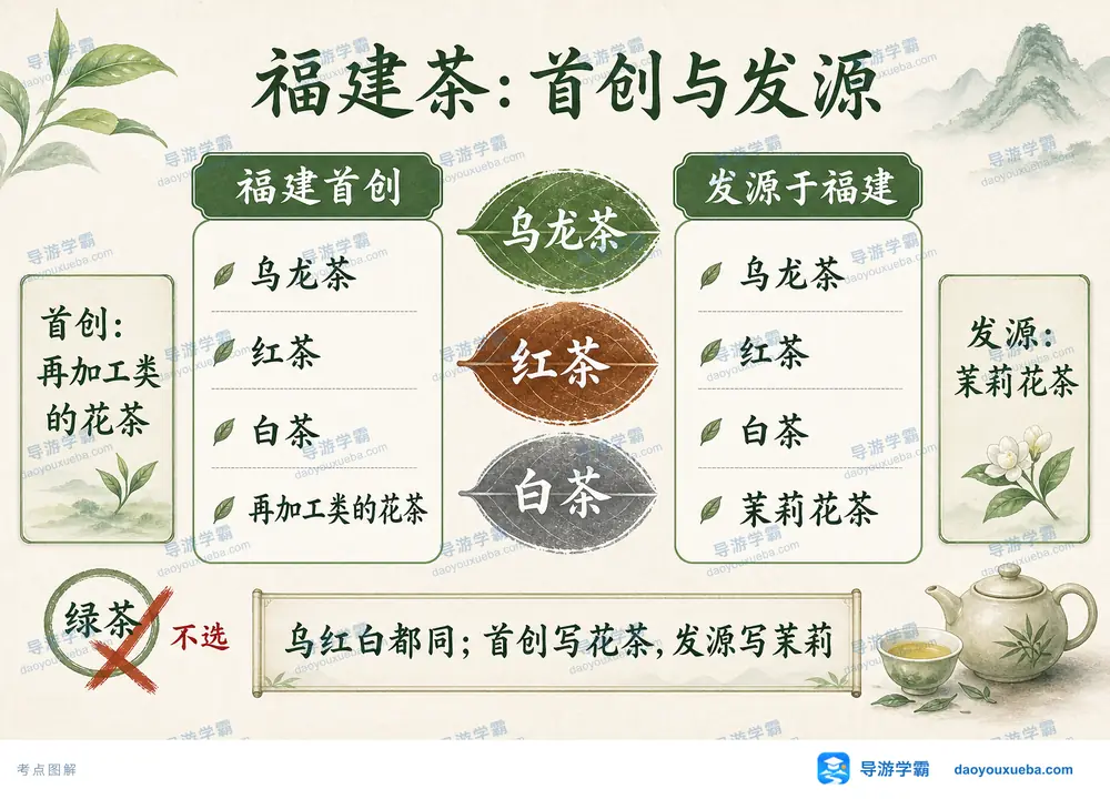 福建茶首创与发源茶类辨析考点图(导游学霸·科四福建)