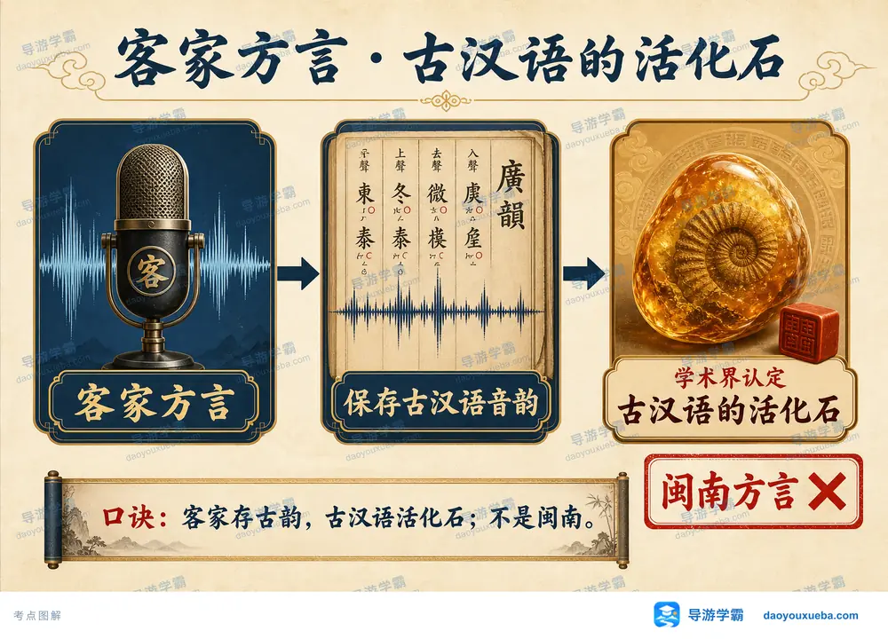 客家方言古汉语活化石考点图（导游学霸·科四福建）