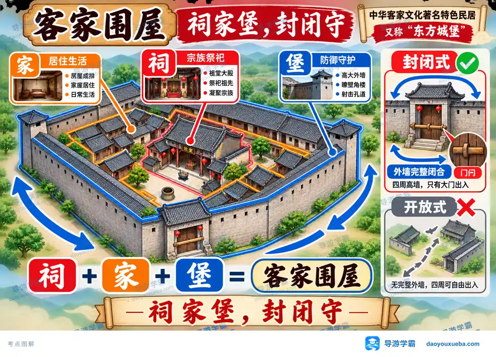 客家围屋祠家堡封闭守建筑考点图(导游学霸·科四福建)