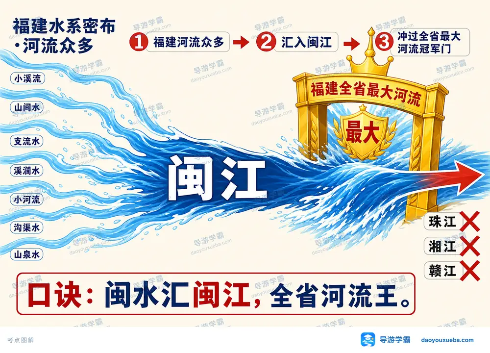 闽江福建最大河流考点图（导游学霸·科四福建）