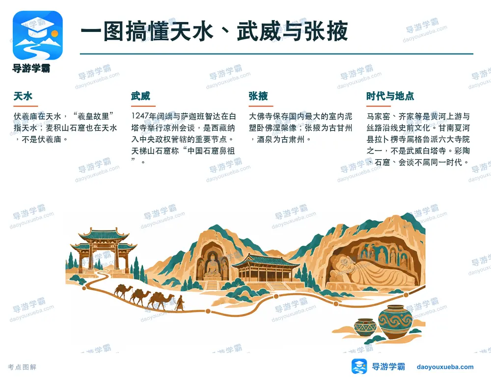 甘肃佛教寺庙天水武威张掖考点图（导游学霸·科四甘肃）