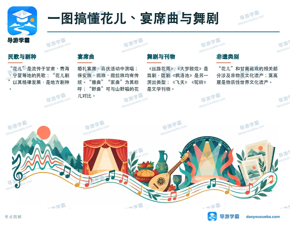甘肃文艺精品花儿丝路花雨考点图（导游学霸·科四甘肃）