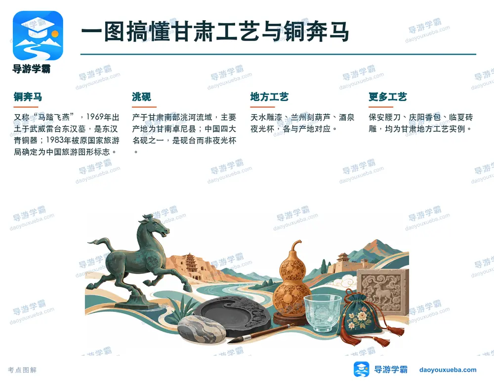 铜奔马旅游标志与甘肃名特工艺考点图（导游学霸·科四甘肃）