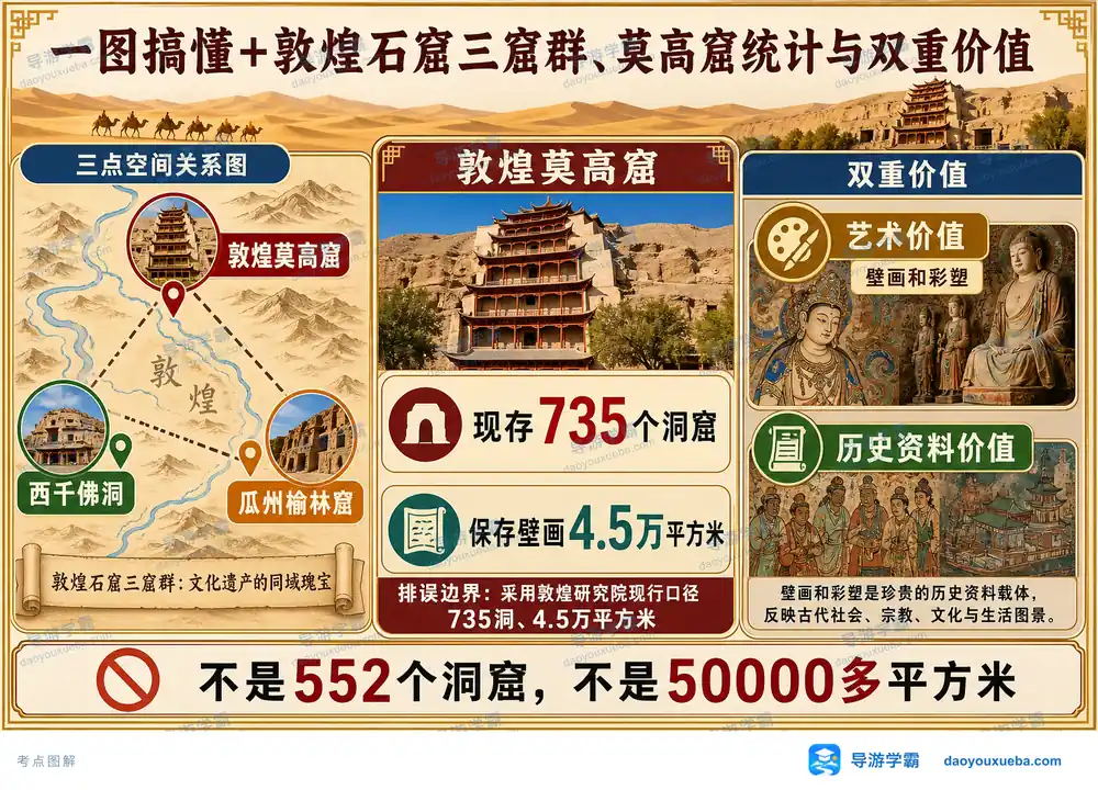 敦煌石窟三窟群与莫高窟考点图（导游学霸·科四甘肃）