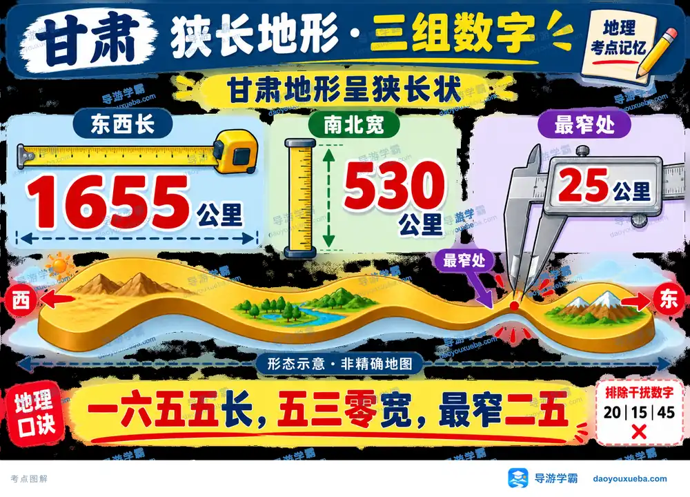 甘肃狭长地形三组核心数据考点图（导游学霸·科四甘肃）
