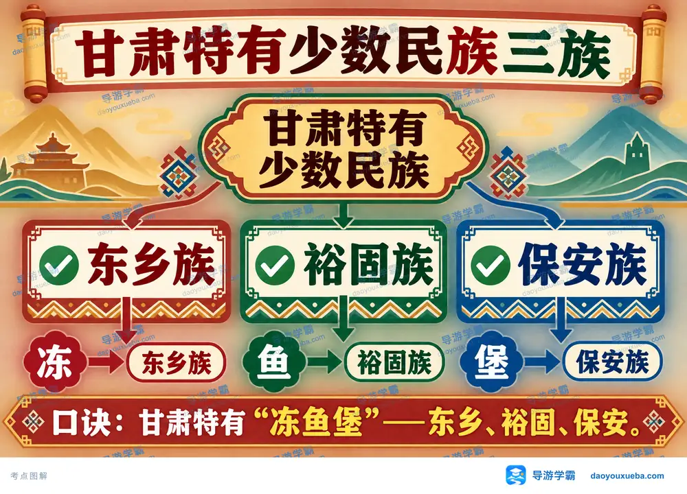 甘肃三大特有少数民族考点图（导游学霸·科四甘肃）