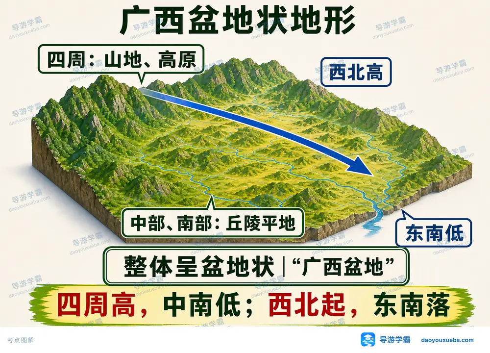 广西盆地状地形地势特征考点图(导游学霸·科四广西)