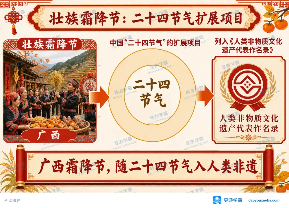 壮族霜降节人类非遗扩展项目考点图（导游学霸·科四广西）