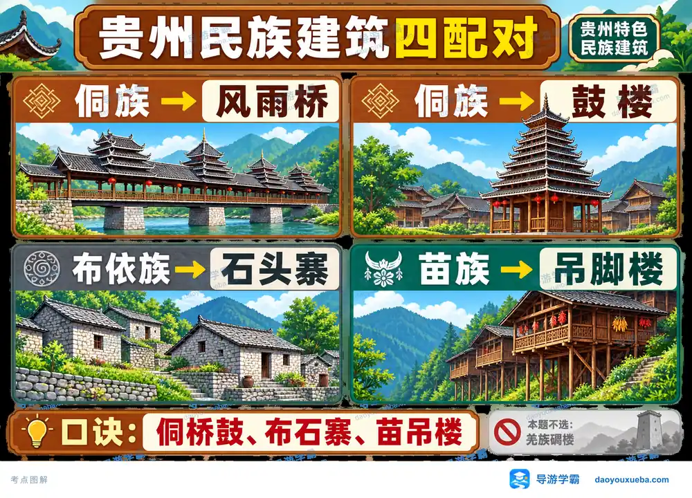 贵州民族建筑四配对核心考点图（导游学霸·科四贵州）