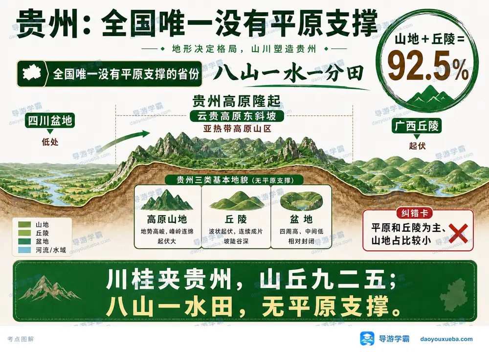 贵州全国唯一无平原支撑省份考点图(导游学霸·科四贵州)