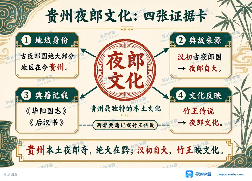 贵州夜郎文化四张证据卡考点图(导游学霸·科四贵州)