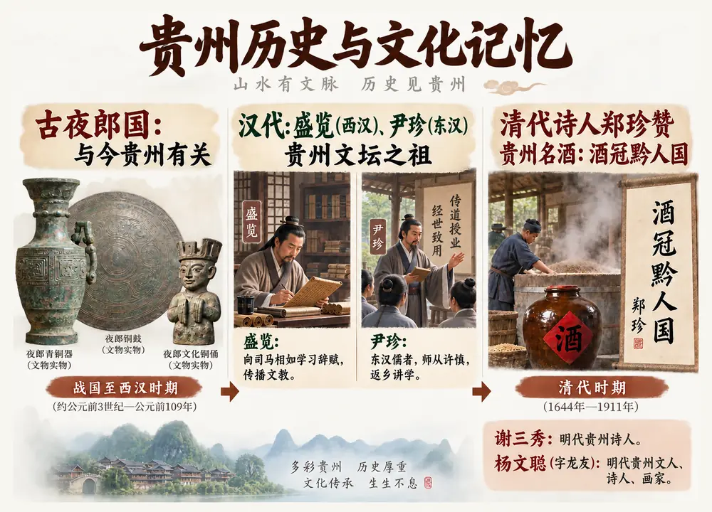 贵州历史文脉与诗酒名家考点图(导游学霸·科四贵州)