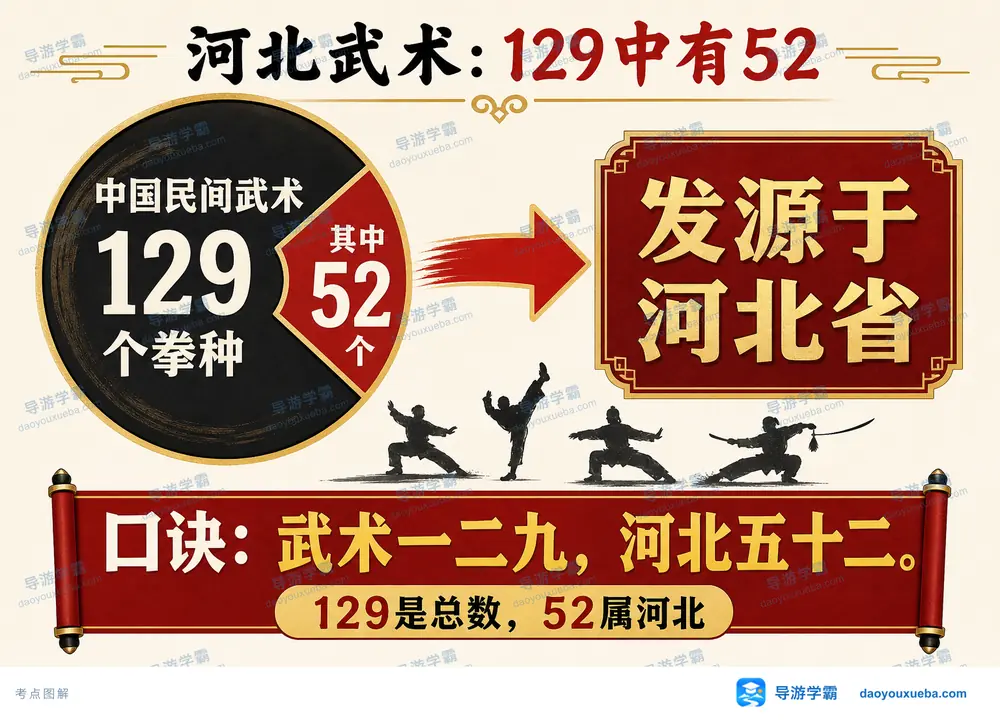 河北武术拳种全国占比考点图(导游学霸·科四河北)