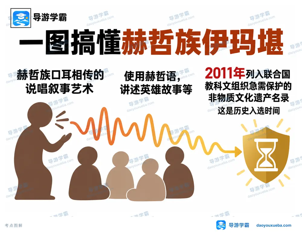 赫哲族伊玛堪说唱艺术世界非遗考点图（导游学霸·科四黑龙江）