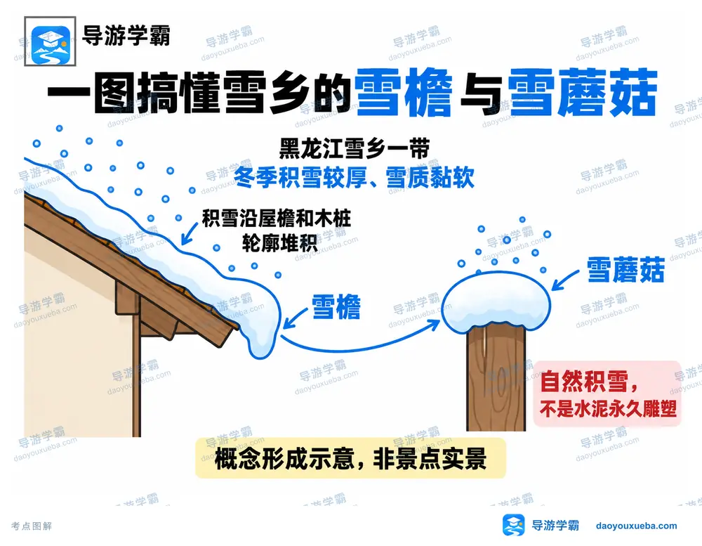 雪乡雪檐与雪蘑菇自然成因考点图（导游学霸·科四黑龙江）