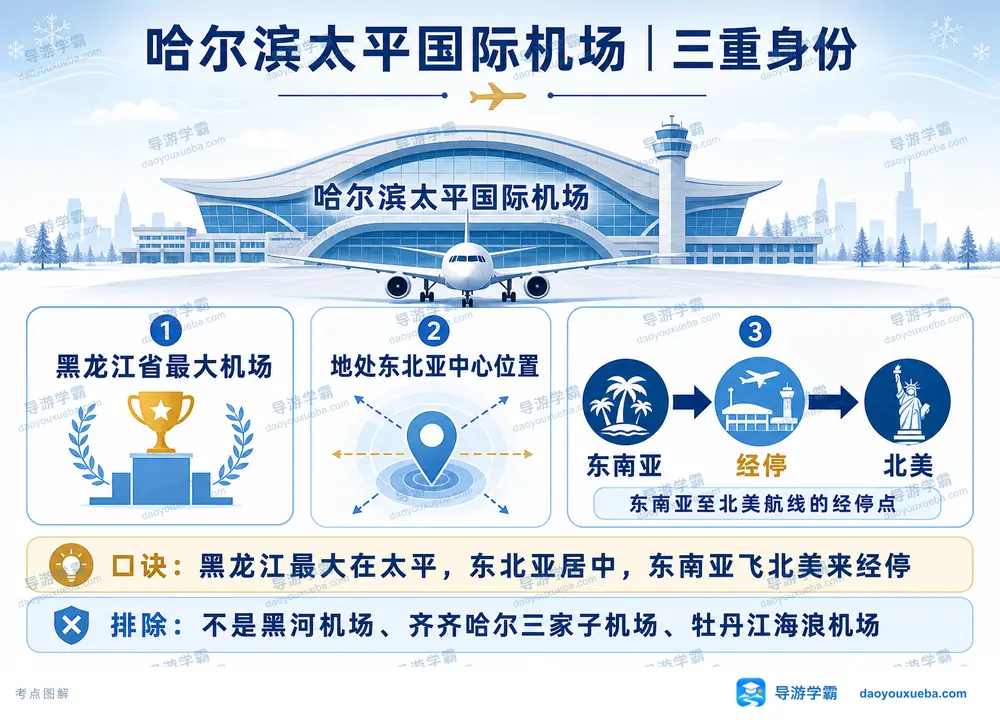 哈尔滨太平国际机场三重身份考点图(导游学霸·科四黑龙江)