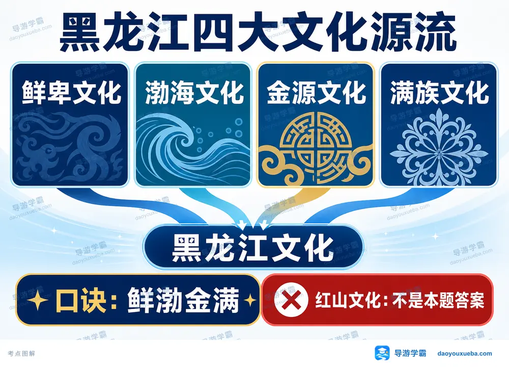 黑龙江四大文化源流鲜渤金满考点图(导游学霸·科四黑龙江)
