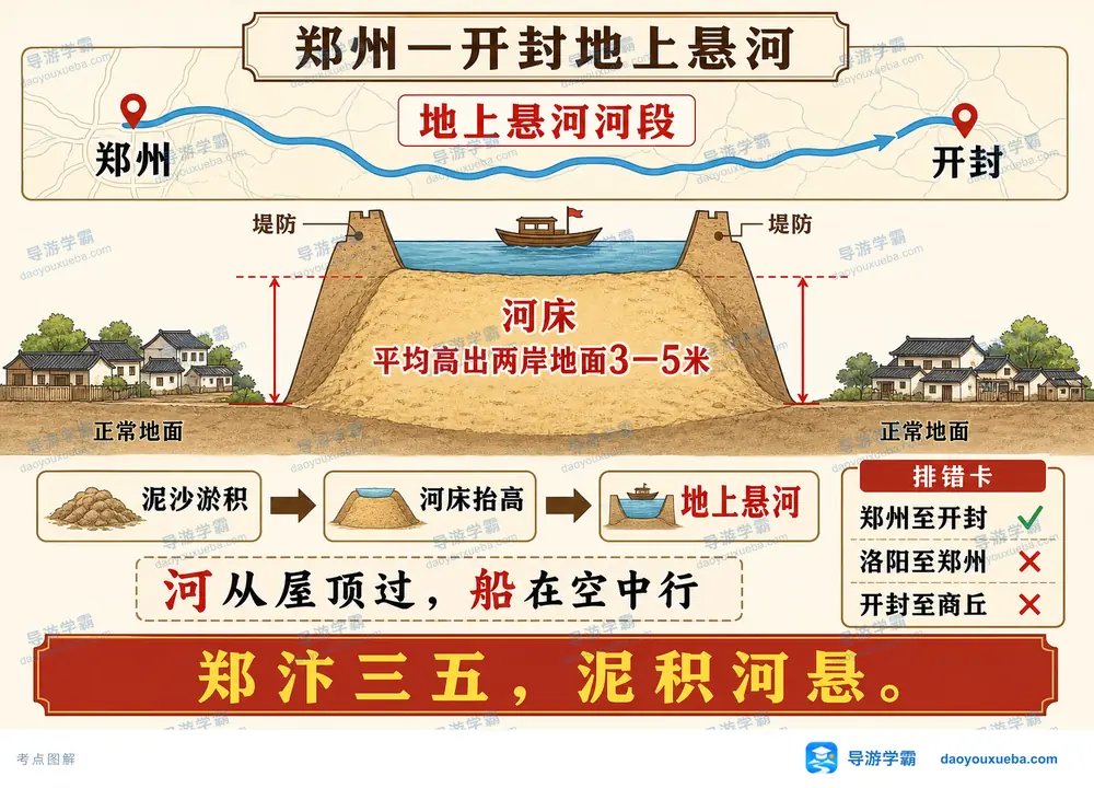 郑汴地上悬河泥沙淤积三至五米考点图（导游学霸·科四河南）