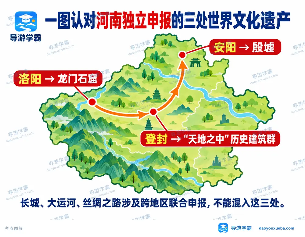 河南独立申报三处世界文化遗产考点图（导游学霸·科四河南）