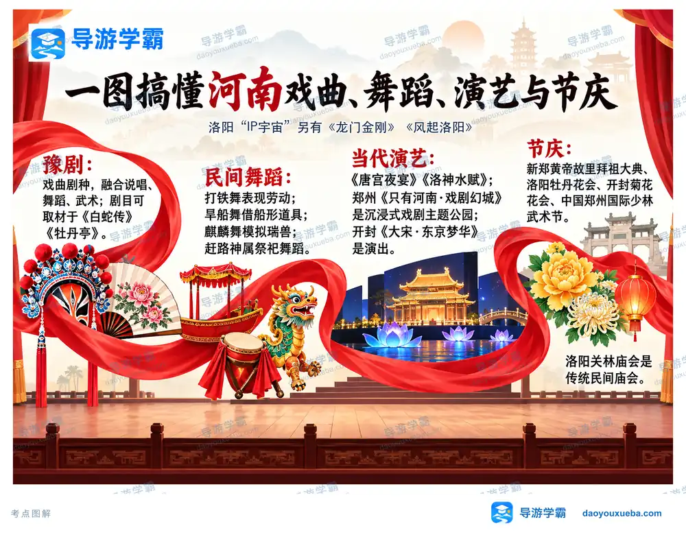 河南豫剧民间舞蹈与名节大典考点图（导游学霸·科四河南）