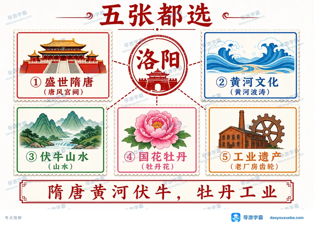 洛阳五张旅游名片考点图(导游学霸·科四河南)