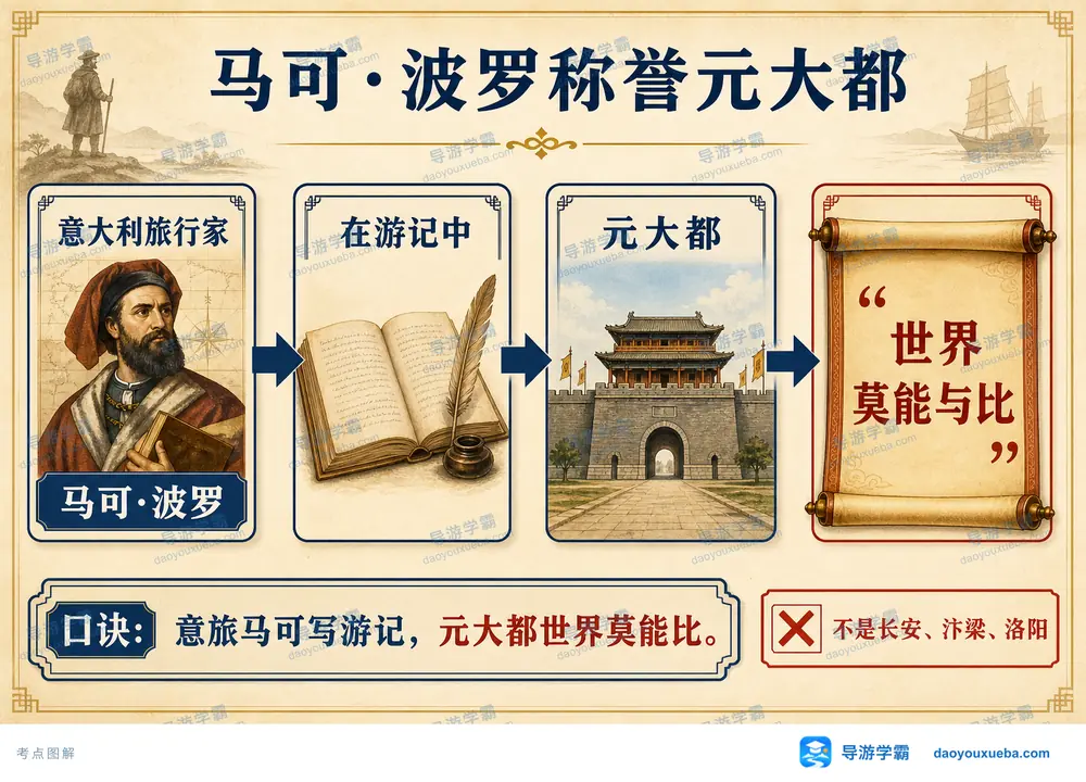 马可波罗称誉元大都考点图（导游学霸·科四河南）